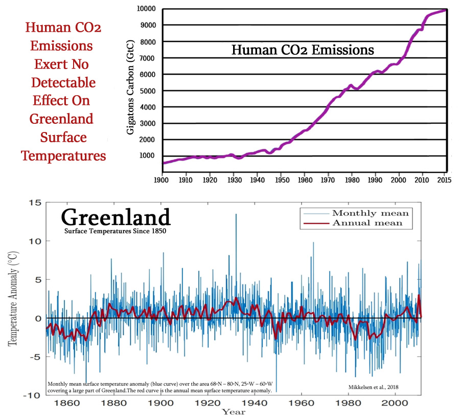 CO2 is increasing, and that's good. Greenland is not melting.