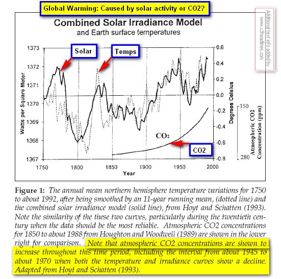 Changes in CO2 do not drive changes in climate.