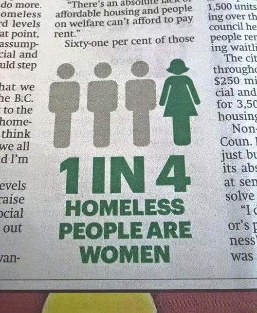 Three out of four homeless adults are men