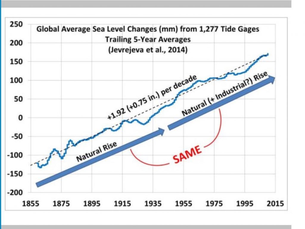 Despite shrieks of terror from climate alarmists, there has been no change in the rate of sea level rise 1855 to the present.