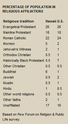Religious Groups in Hawaii as a Proportion of Population