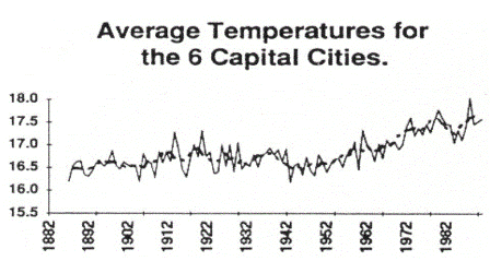 Australian Capital City Temperature Change