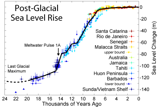 Sea level rise over the last 20,000 years