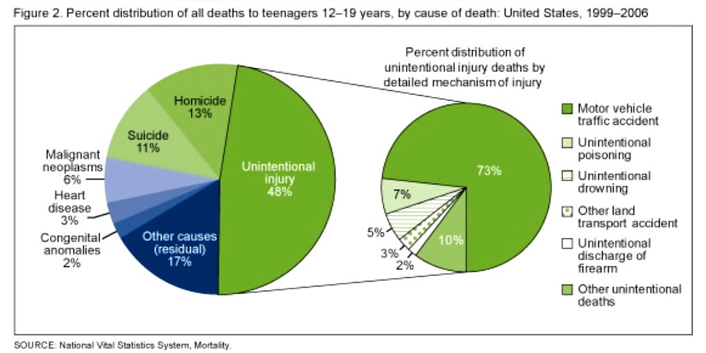 Sudden cardiac death was the fifth most common cause of death in 12 to 19 year olds from 1999 to 2006